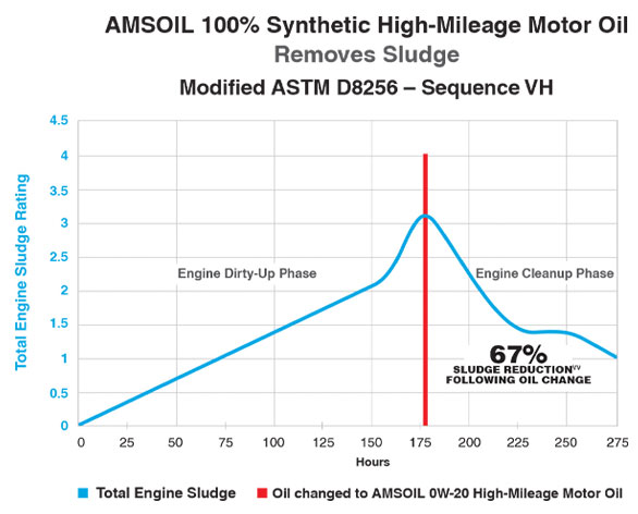 ASTM-D8256 sequence VH sludge removal test results